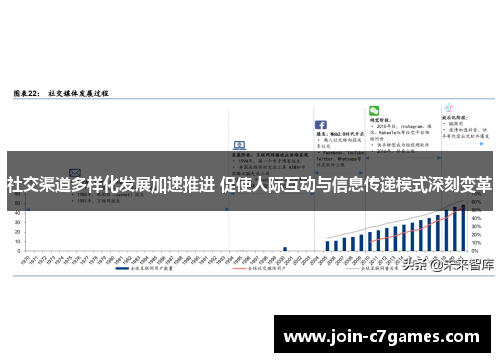 社交渠道多样化发展加速推进 促使人际互动与信息传递模式深刻变革